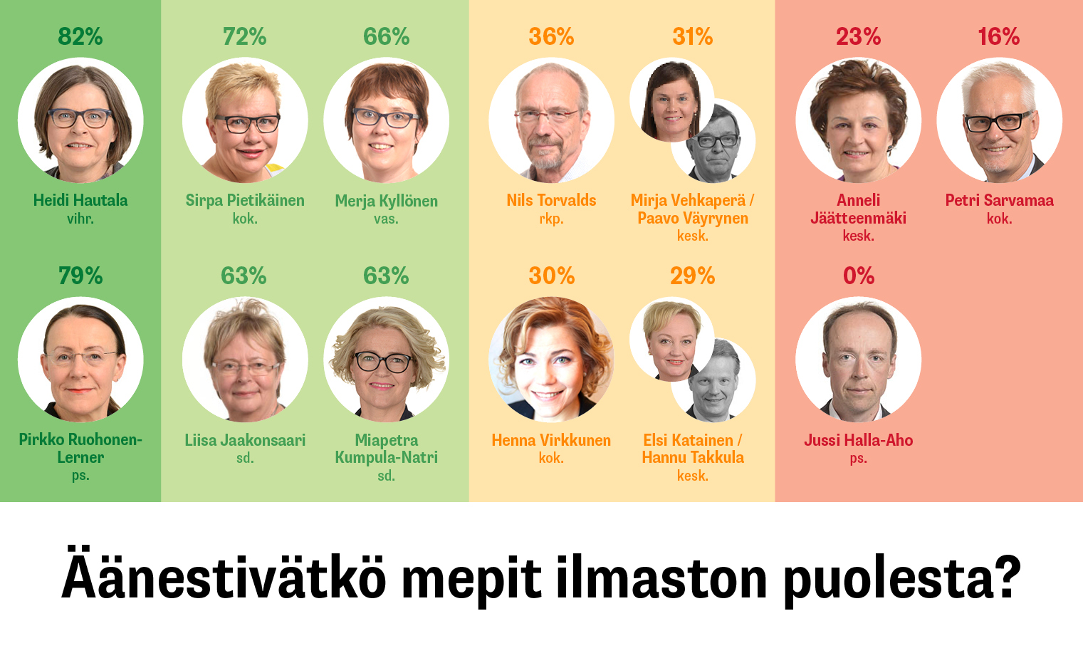 Suomalaisten meppien selvityksessä saamat pisteet ryhmiteltynä neljään kategoriaan. Sisältö on kerrottu tekstissä