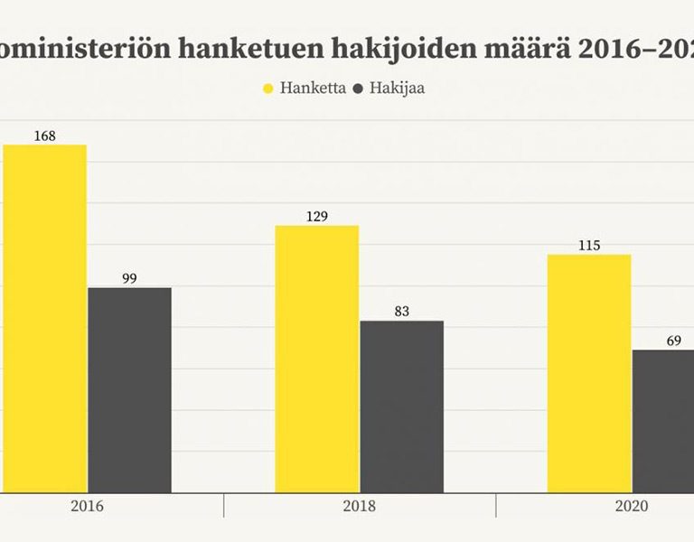 Graafi: Ulkoministeriön hanketuen hakijoiden määrä 2016–2020