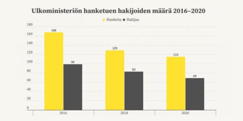 Yhä harvempi järjestö hakee kehitysyhteistyön hanketukea – toiminta painottuu kaikkein köyhimpiin maihin
