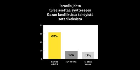 Fingon kysely: Enemmistö suomalaisista haluaa Israelille talouspakotteita ja Israelin johdon syytteeseen sotarikoksista 