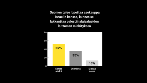 Enemmistö suomalaisista haluaa lopettaa Suomen ja Israelin välisen asekaupan